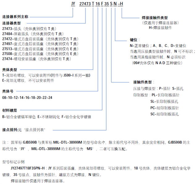 GJB599II 系列型號.png